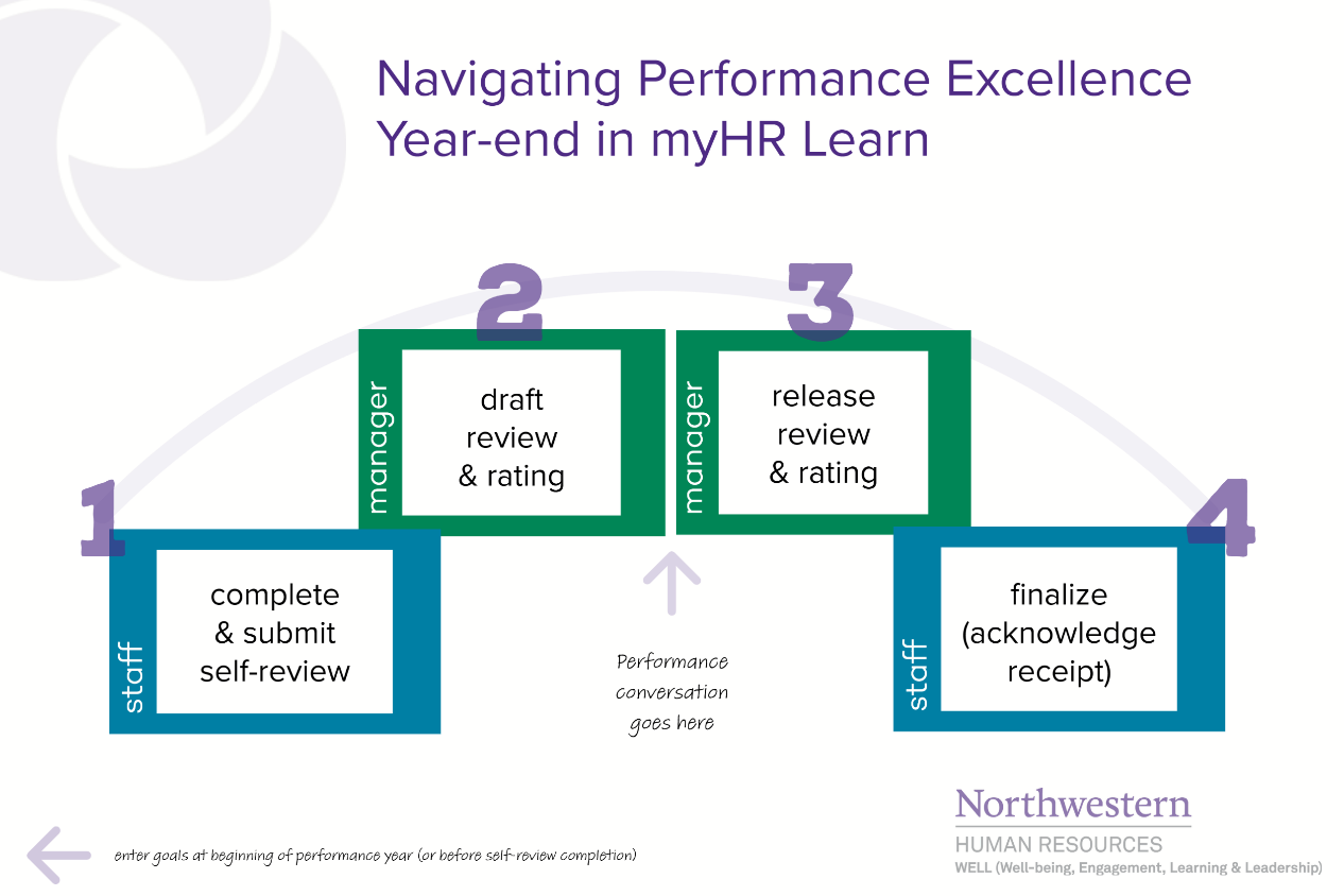 Navigating Performance Excellence Year-end in MyHR Learn
